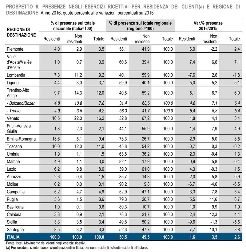 Movimento turistico in Italia regioni di destinazione