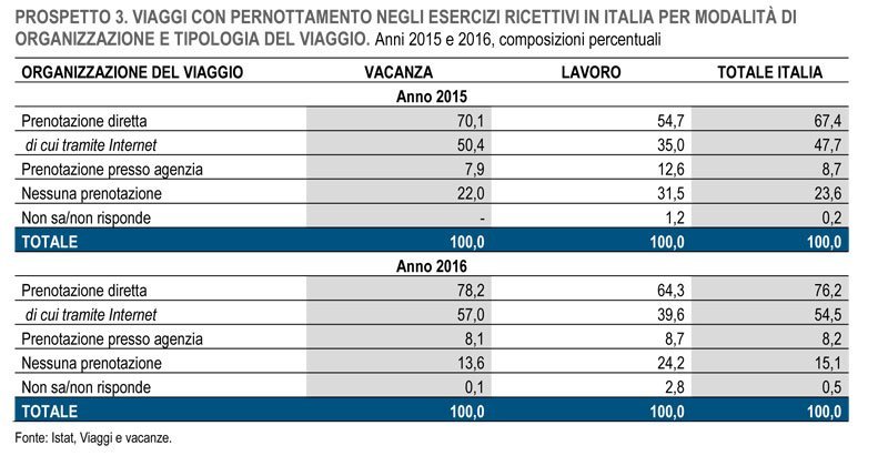 Movimento turistico in Italia prenotazioni 2016
