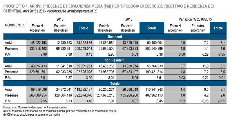 Movimento turistico in Italia arrivi e presenza 2016