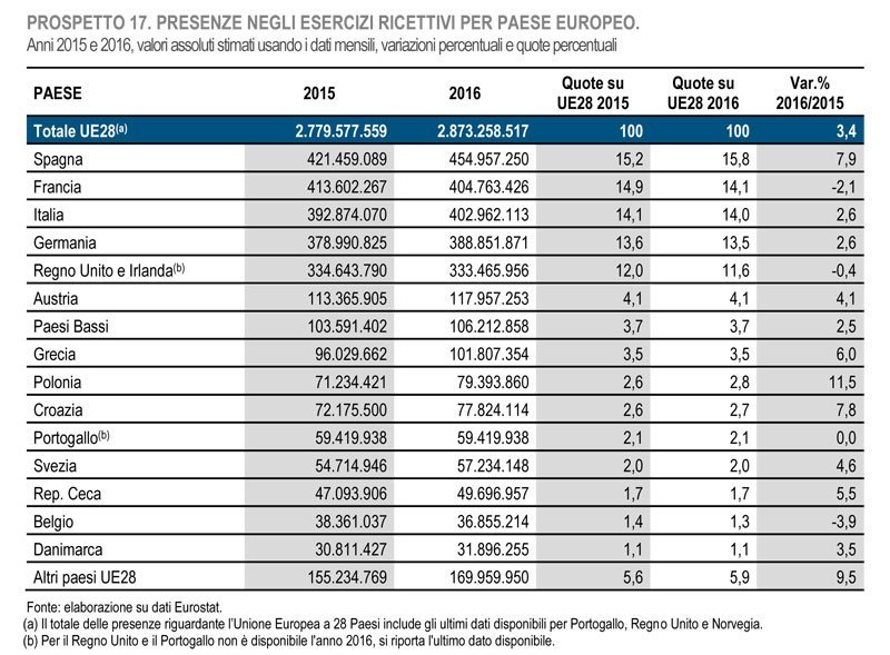 Movimento turistico in Italia flusso turistico in Europa